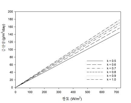 흡광계수(k)에 따른 광도와 증산량과의 관계 비교