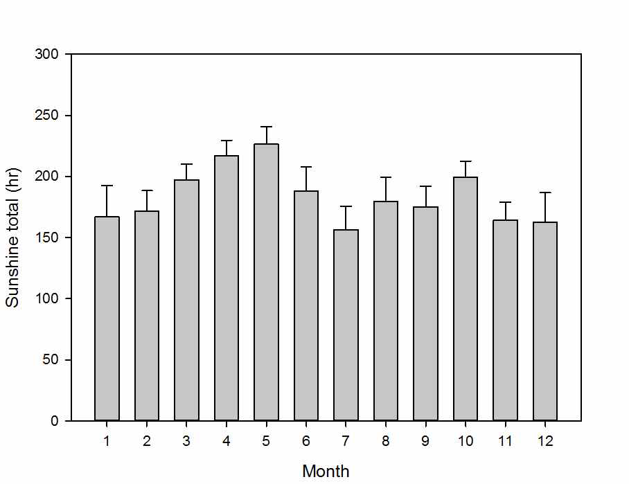 Monthly sunshine total in Korea (1981-2010)