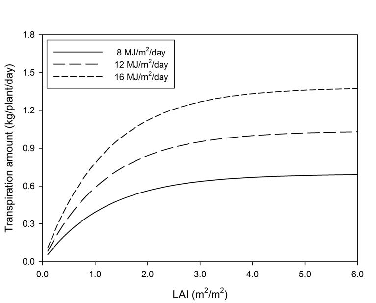 Relationship between transpiration amount and LAI at the different radiation levels.