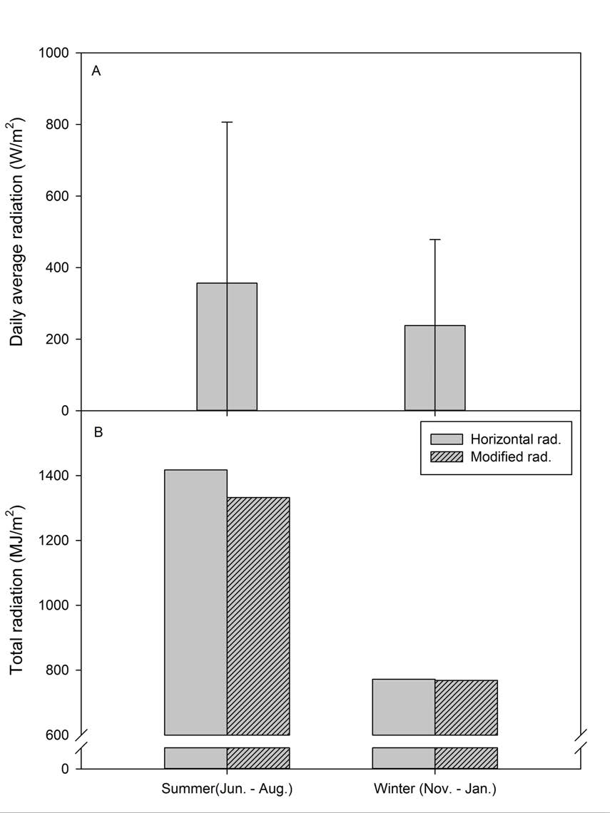 Comparisons of daily average radiation (A) and total radiation (B) in summer and winter seasons at the Experimental Farm of Seoul National University in Suwon. Vertical bars present the range of light intensity during the day (A).