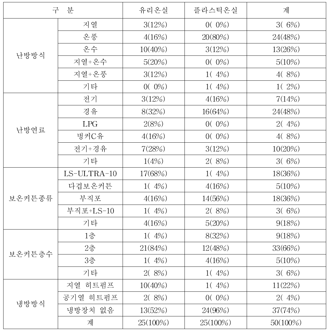 유리온실과 플라스틱 온실의 냉난방 방식과 보온커튼 사용 실태 비교