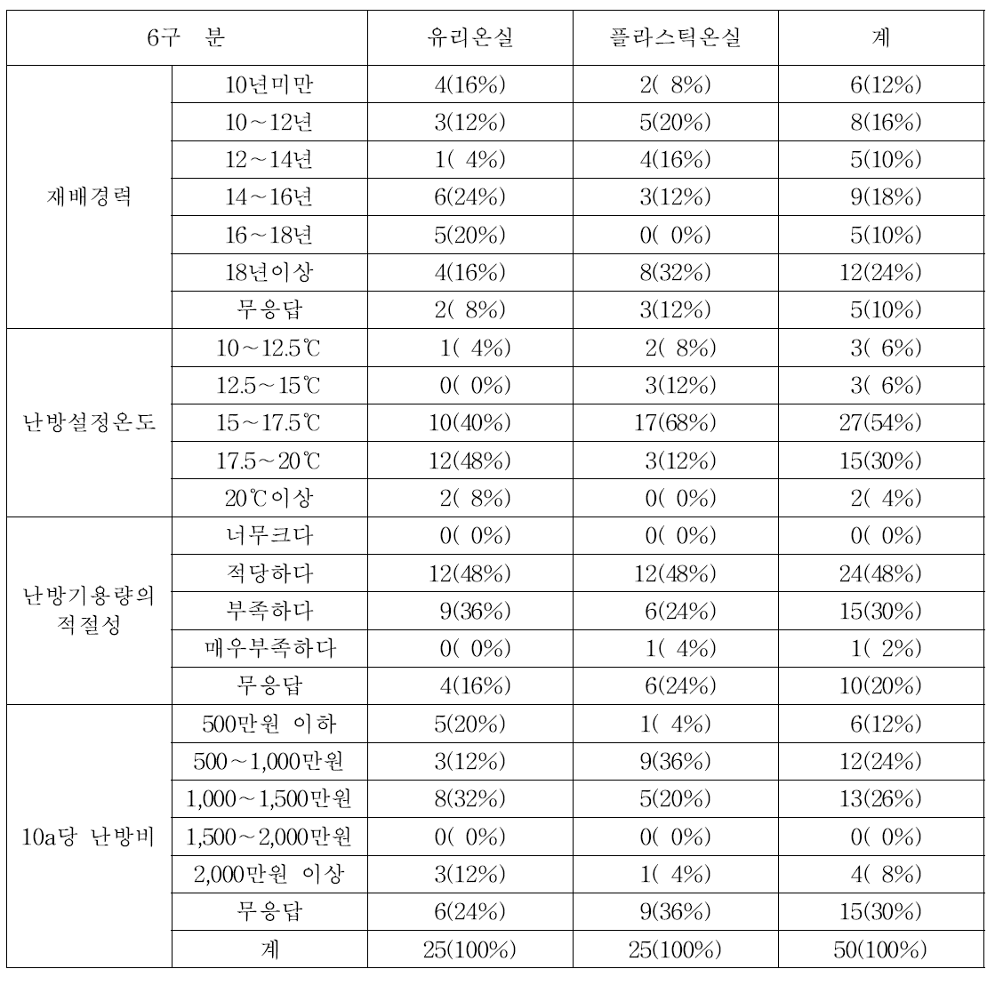 유리온실과 플라스틱 온실의 난방 관련 설문조사