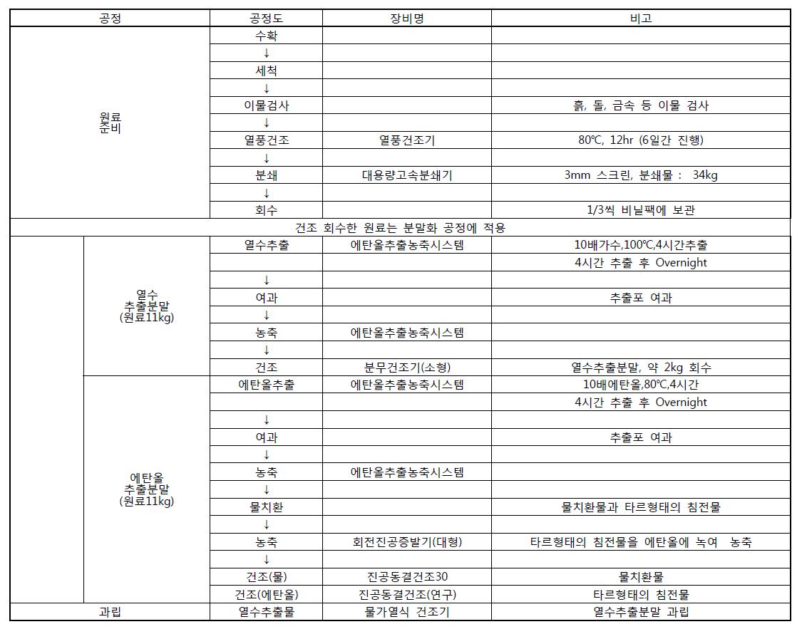 감자, 가지, 토마토 지상부 수확 후 가공 공정도