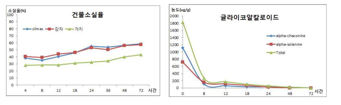 추출한 천연 사료첨가제의 소화율 및 알칼로이드 정량분석