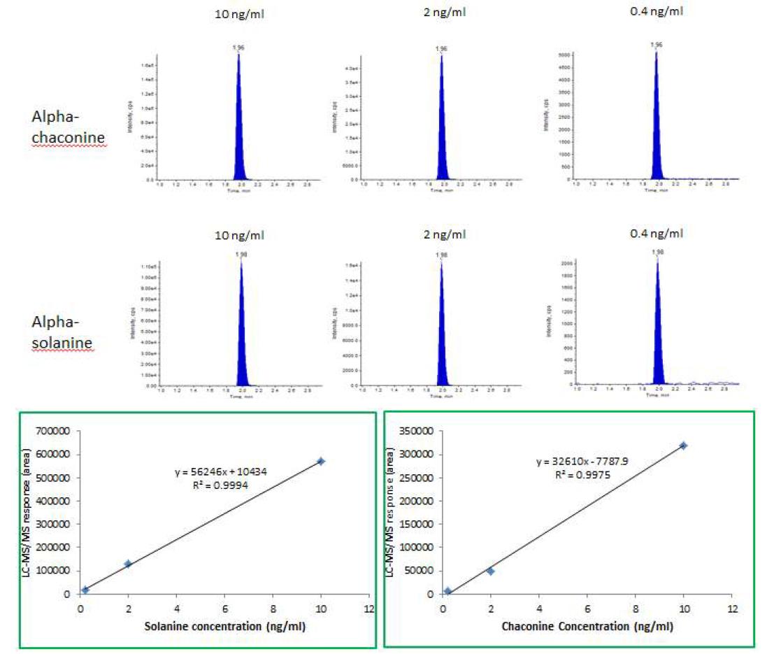 Alpha-chaconine와 alpha-solanine의 검량선