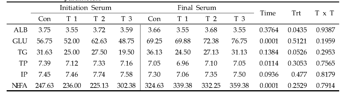 serum parameters of Hanwoo steers