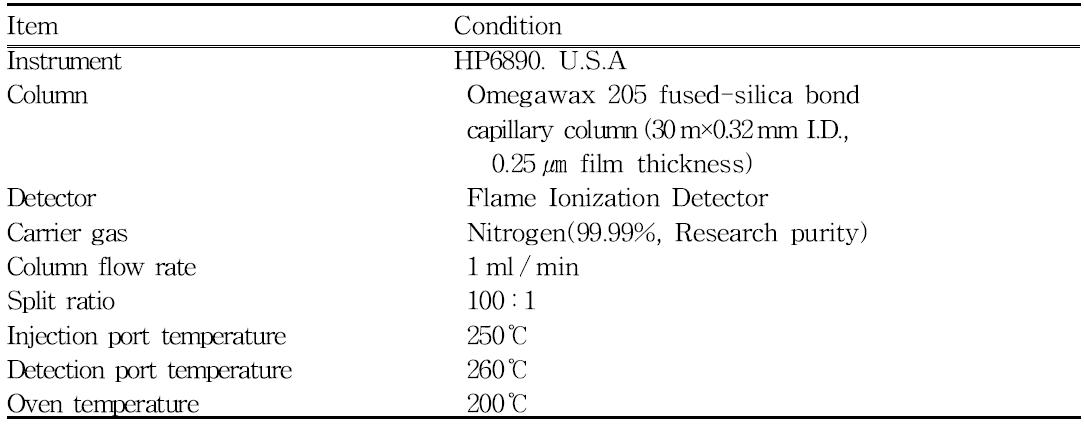 Condition of Gas Chromatography on fatty acid analysis