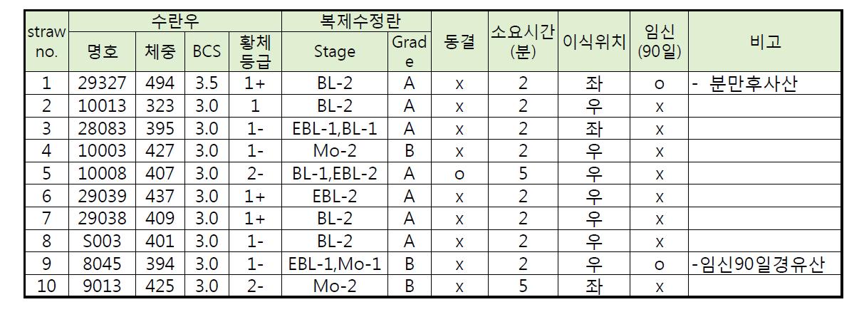 Results of somatic cell nuclear transfer(SCNT) from endangered Korea Cattle