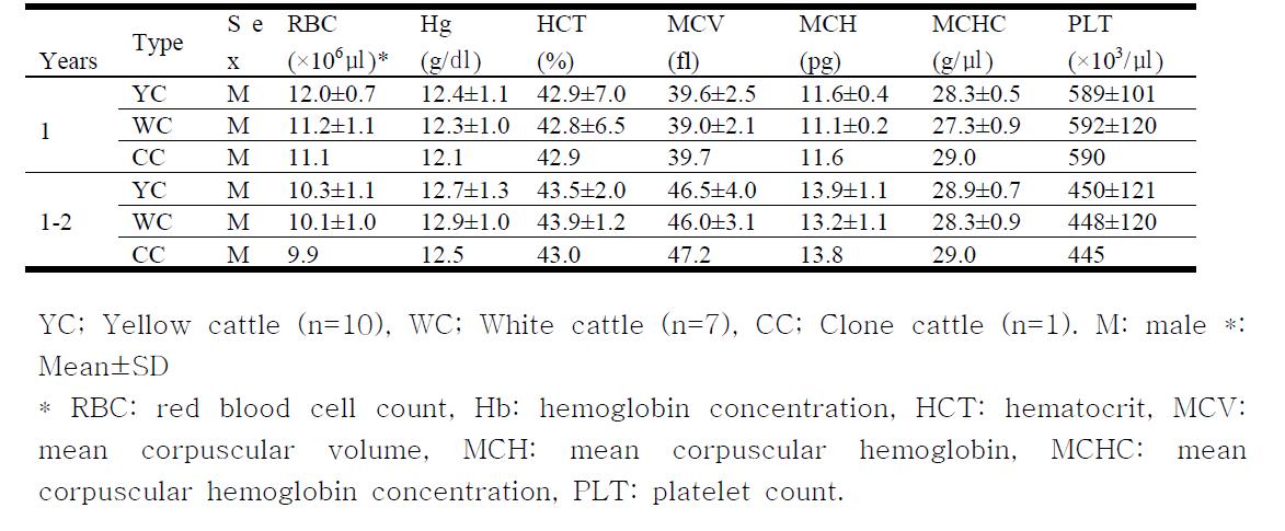 Erythrocyte profiles from 1 or 1-2 years old of YC, WC and CC.