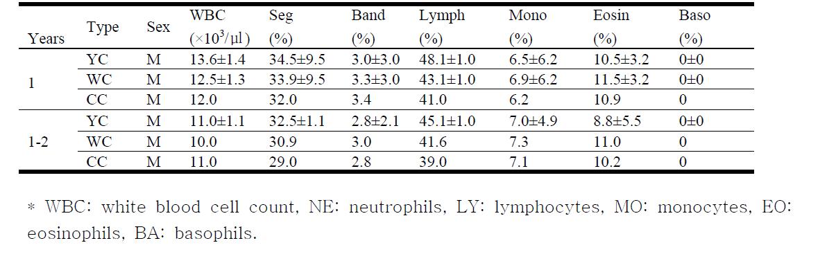 Leukocyte profiles from 1 or 1-2 years old of YC, WC and CC.