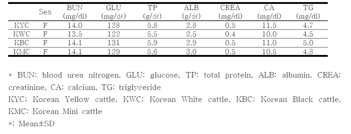 Serum biochemistry profiles from 2-3 years old of KYC, KWC, KBC and KMC.