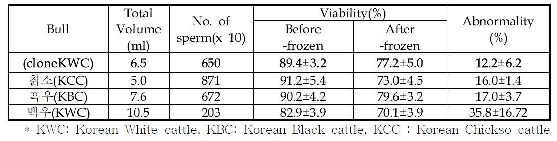 Comparation of sperm viability and abnormality of cloned KWC, KBC and KCC.