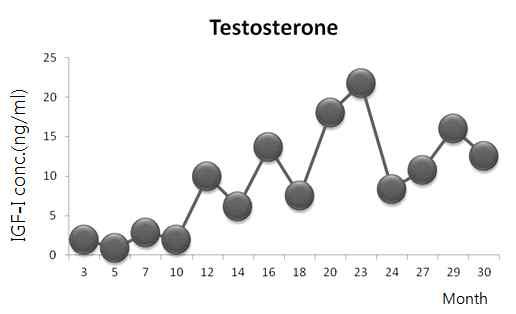 Serum Testosterone concentration during growth in Hanwoo calves and Endangered calves according to the ages