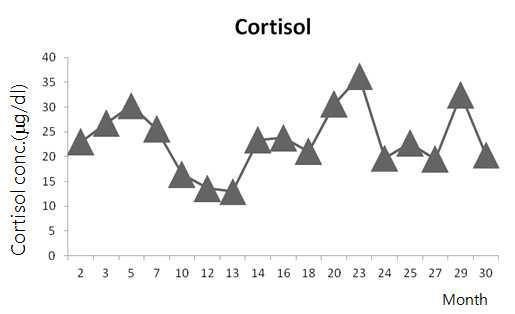 Serum Cortisol concentration during growth in Hanwoo calves and Endangered calves according to the ages