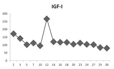 Serum IGF-I concentration during growth in Hanwoo calves and Endangered calves according to the ages