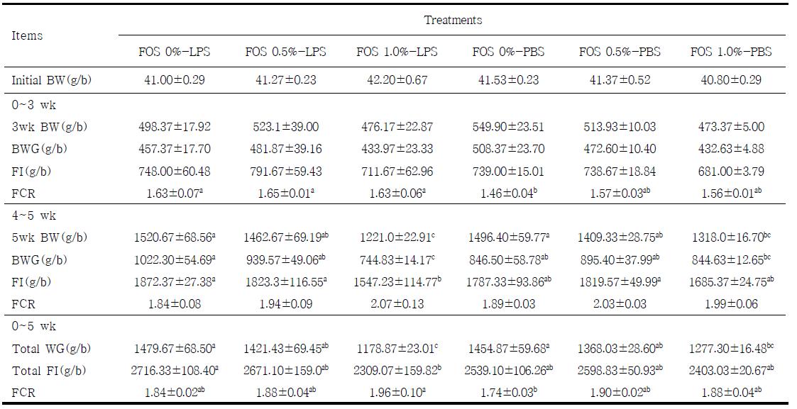 Fructooligosaccharide(FOS) 첨가가 PBS 및 LPS를 접종한 병아리의 생산성에 미치는 영향