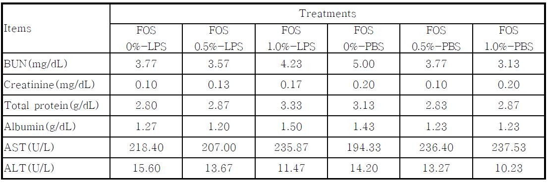 FOS 첨가 급여가 PBS 및 LPS 접종한 병아리의 혈액특성에 미치는 영향
