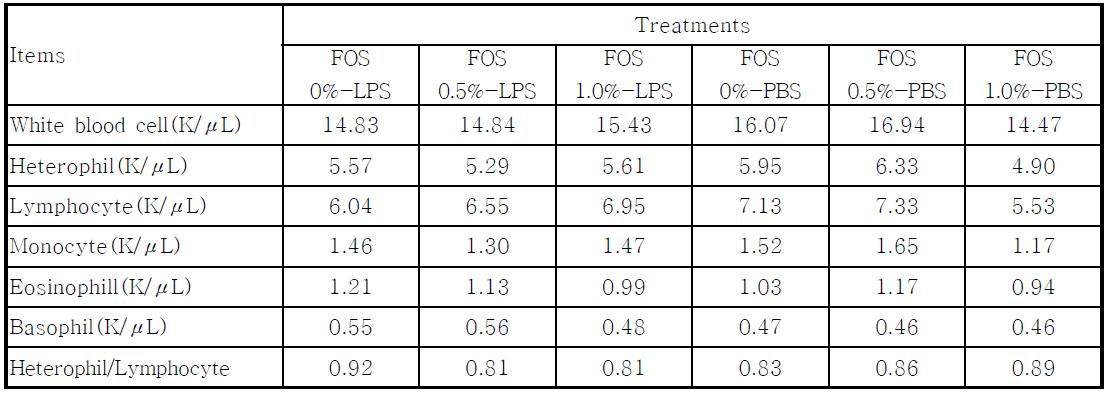 FOS 첨가 급여에 따른 PBS 및 LPS 접종한 병아리의 백혈구 함량 변화