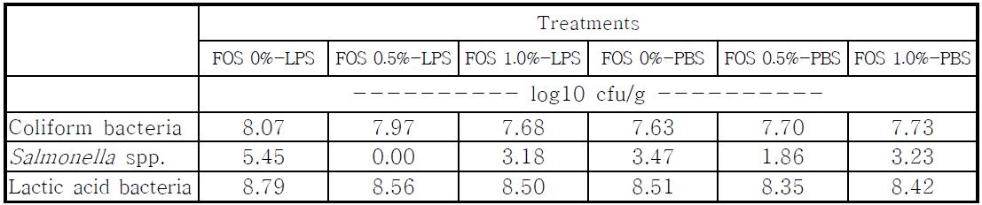 FOS 첨가 급여에 따른 PSB 및 LPS 접종한 병아리의 장내 미생물 변화