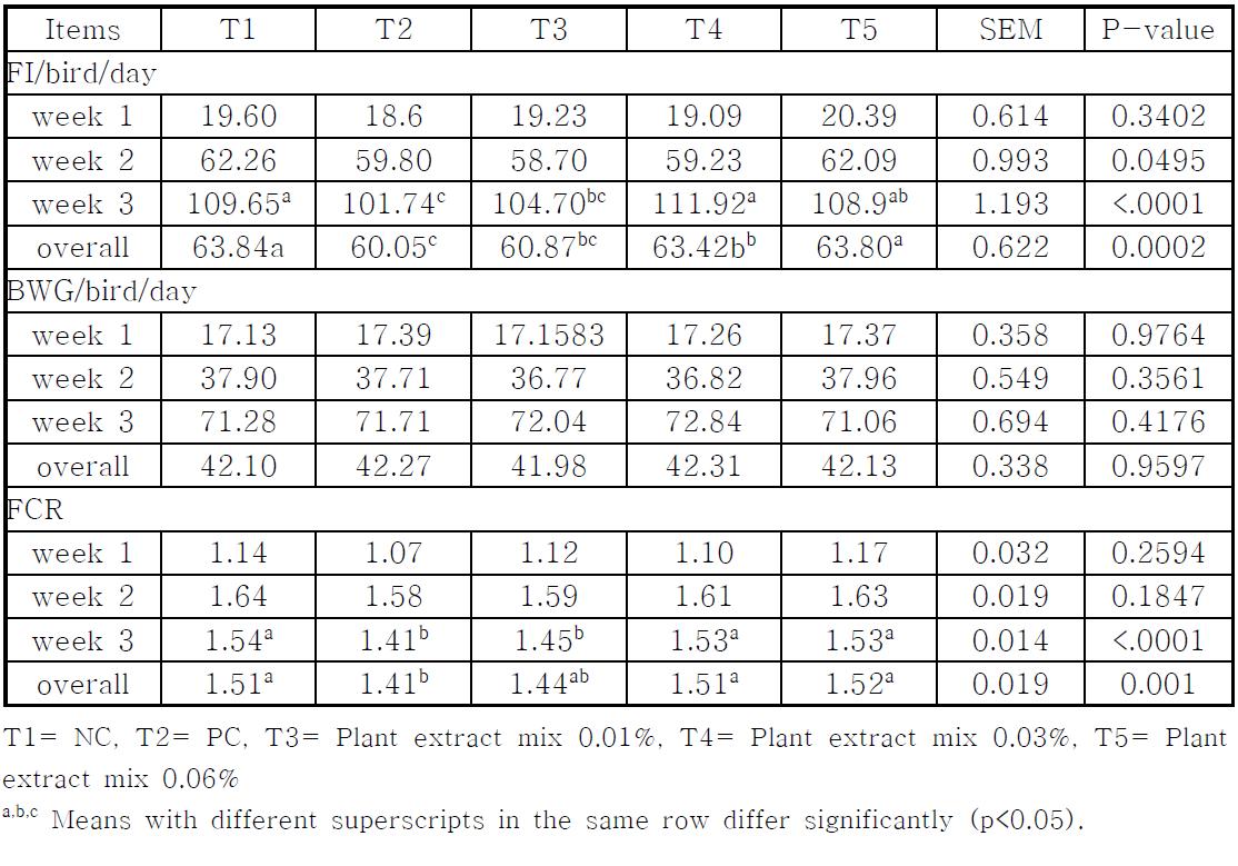식물추출물 첨가에 따른 육계의 생산성