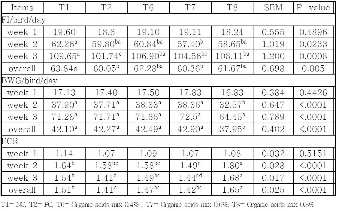 복합 유기산제제 첨가에 따른 육계의 생산성