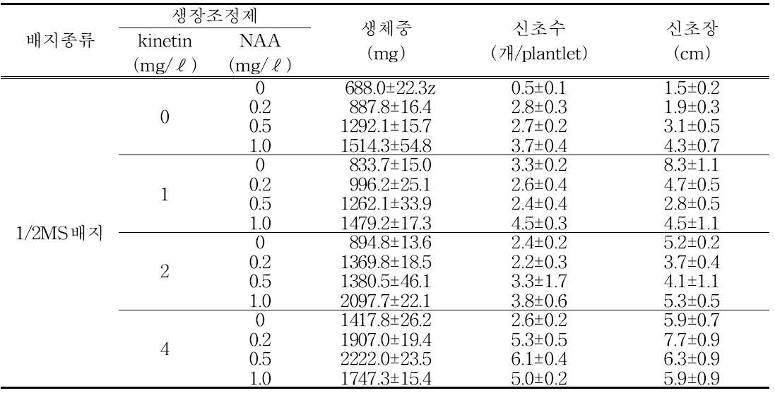 1/2MS배지 생장조정제 농도별 신초생육 특성