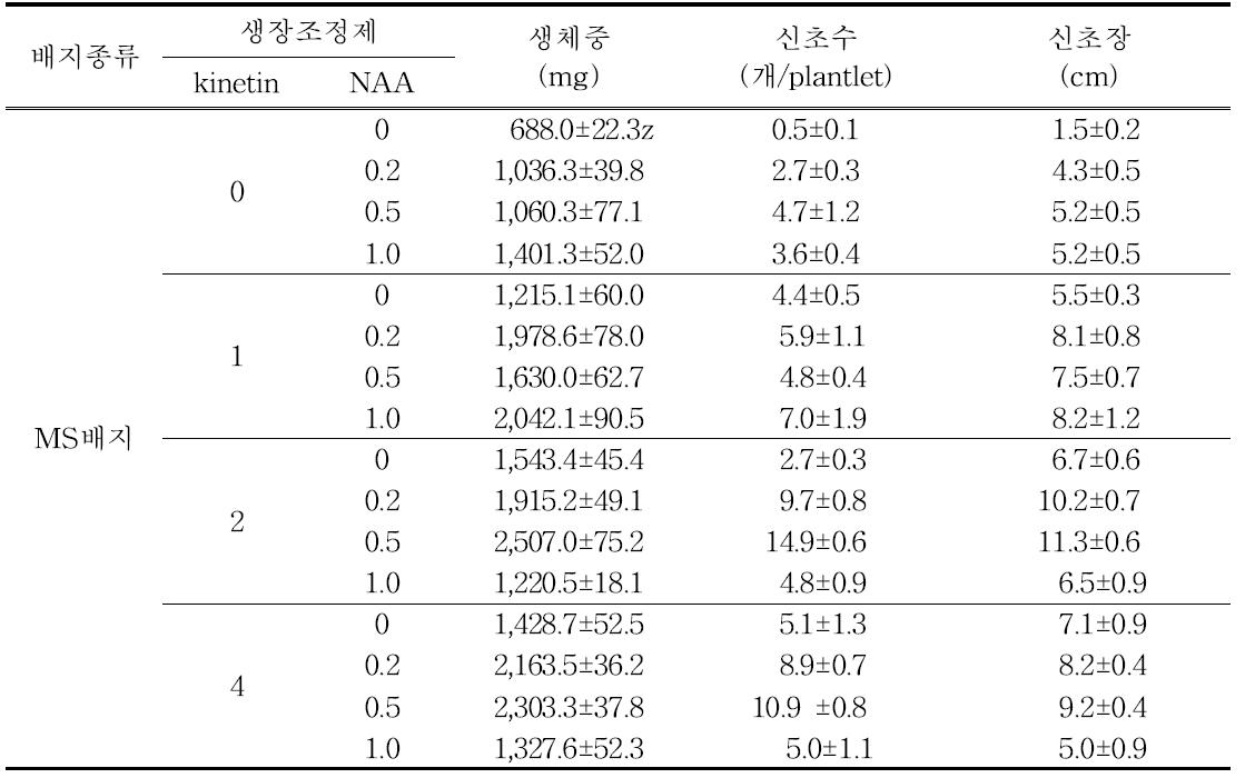 MS배지 생장조정제 농도별 신초생육 특성