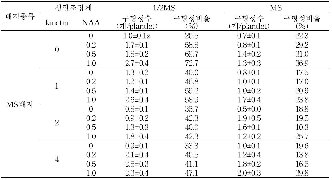 배지종류와 생장조정제 농도별 구형성 비율