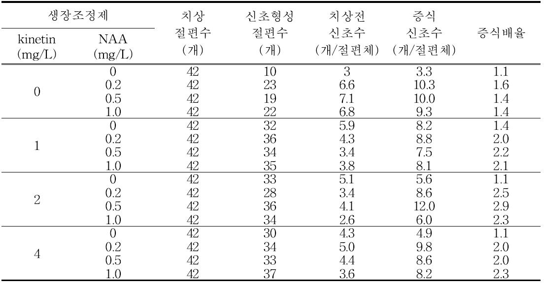 생장조정제 농도별 계대배양시 신초증식율