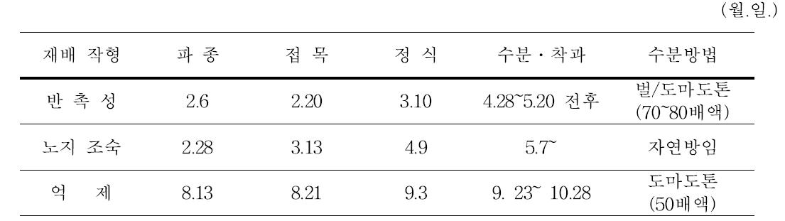 단호박 재배작형별 개요