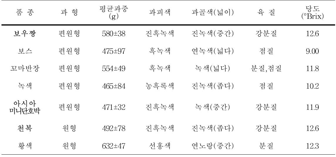 미니단호박 품종별 과실 특성