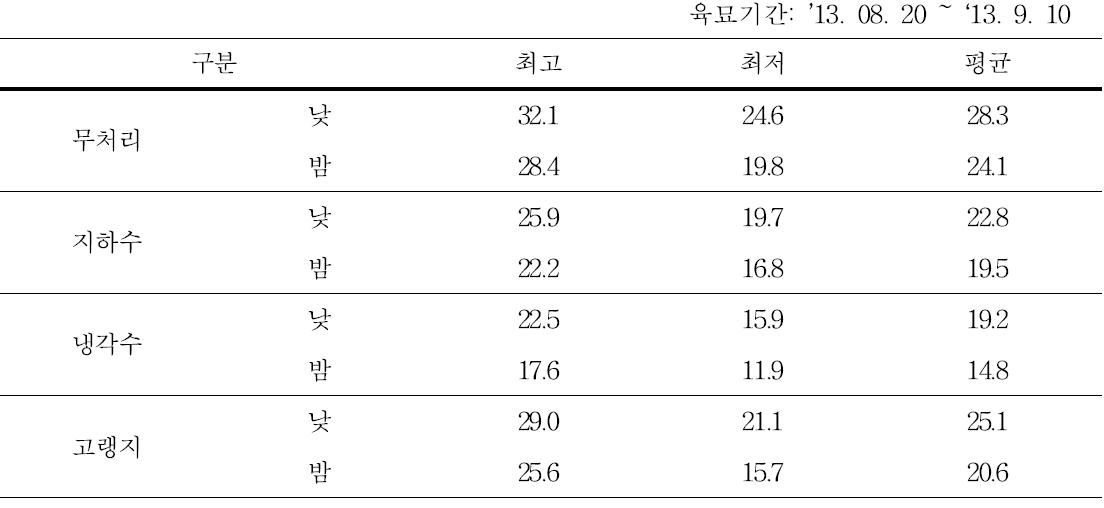 육묘기간 근권온도 변화