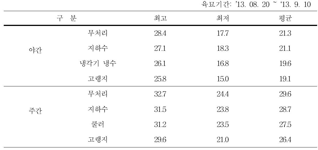 육묘기간 지상온도 변화