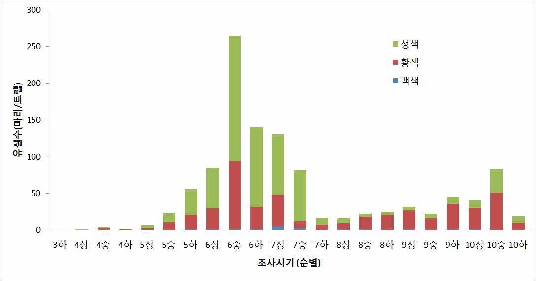 대만총채벌레 시기별․점착트랩 색상별 유살정도 (2013∼2015)