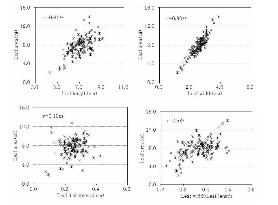 Simple correlation coefficients between leaf area and leaf-related characteristics in 143 lines of Chinese matrimony vine