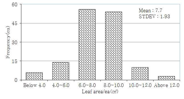 Frequency distribution of leaf area in 143 lines of Chinese matrimony matrimony vine