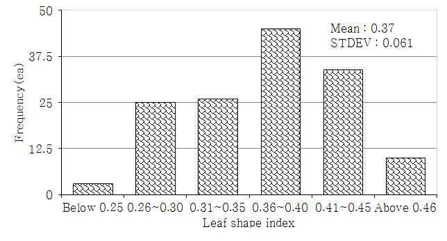Frequency distribution of leaf shape index in 143 lines of Chinese matrimony vine