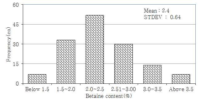 Frequency distribution of betaine content in 143 lines of Chinese matrimony vine