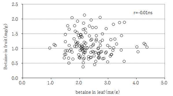 Simple correlation between the betaine content in leaf and the betaine content in fruits.