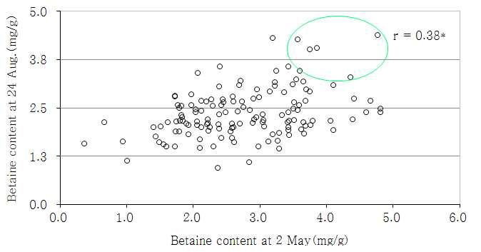 Simple correlation between the betaine content in sprout collected at 2 May and the betaine content in leaf collected at 24 August.
