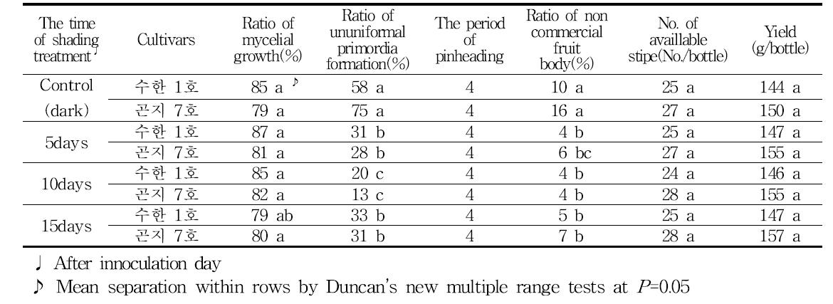 차광처리에 의한 느타리버섯 발이 및 자실체 생육특성