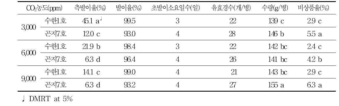 배양실 CO2농도에 따른 배양 및 생육특성