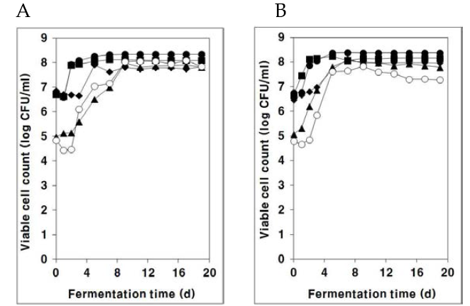 Changes in the viable cell count of Campbell Early (A) and MBA (B) grape must during fermentation.