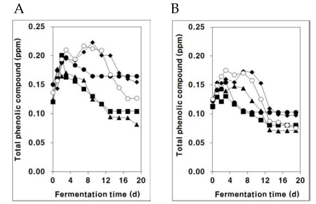 Changes in the total phenolic compound of Campbell Early (A) and MBA (B) grape must during fermentation.