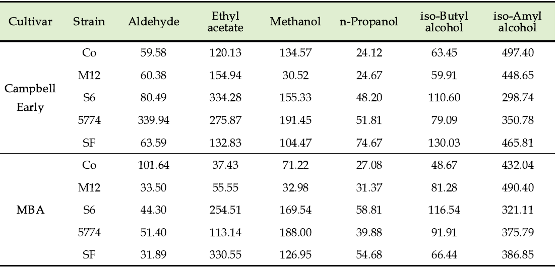 Changes in the content of aldehyde, ester, methanol and fusel oil in Campbell Early and MBA wines