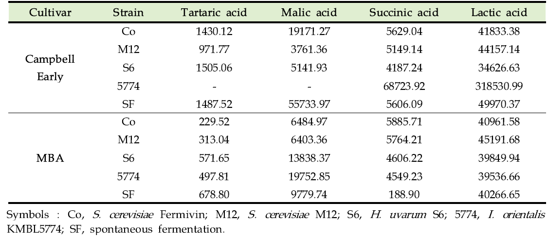 Organic acid contents in the Campbell Early and MBA grape wines