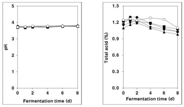 Changes in the pH and total acid of wild grape must during fermentation.