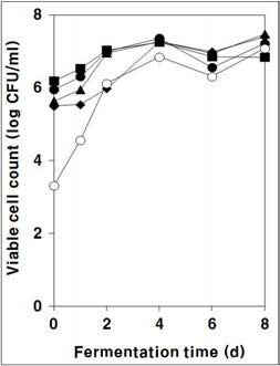 Changes in the viable cell count of wild grape must during fermentation.