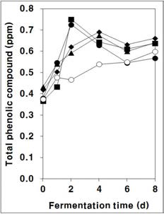 Changes in the total phenolic compound of wild grape must during fermentation.