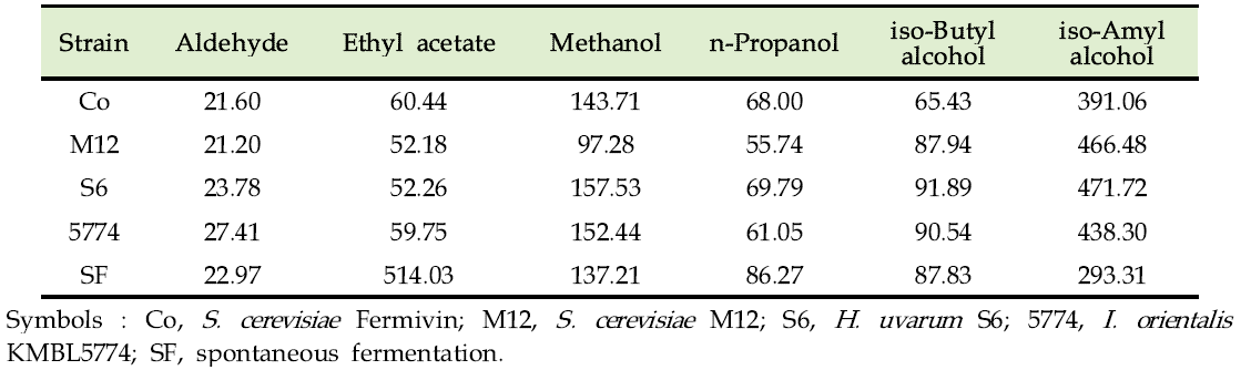 Changes in the content of aldehyde, ester, methanol and fusel oil in the wild grape wine